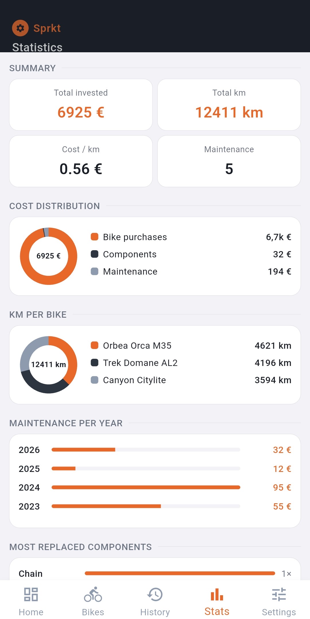 Statistics and spending overview